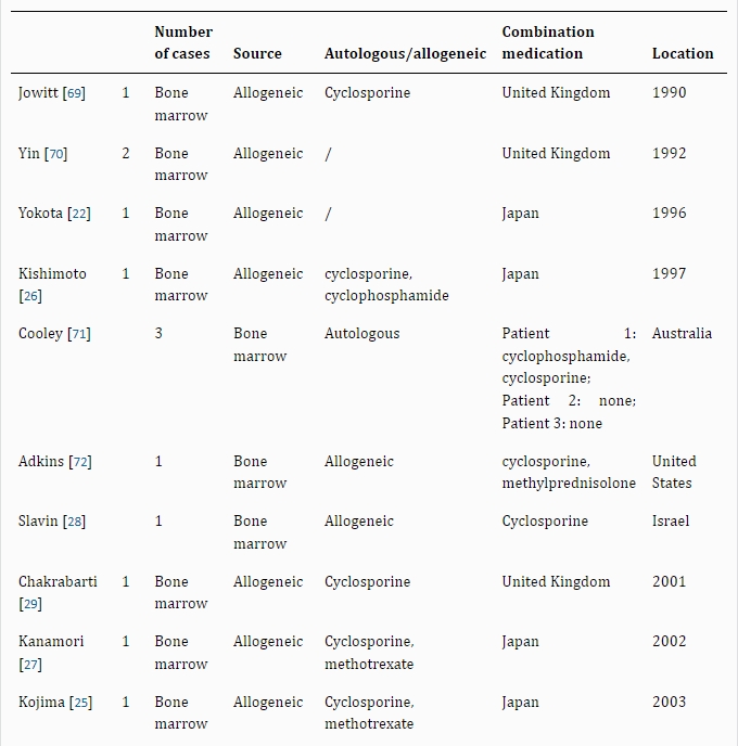 表2:干細胞治療銀屑病的病例報告和臨床研究。 表2:干細胞治療銀屑病的病例報告和臨床研究。