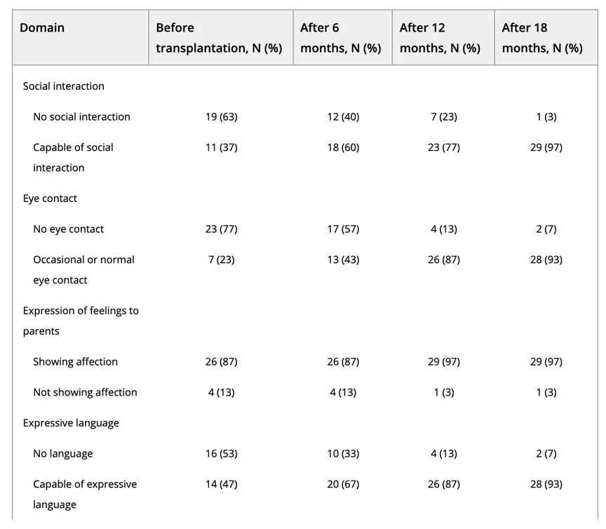 其CARS評分(評定ASD的水平)被列為“嚴重”類別。患者們一共接受了兩次移植,間隔6個月。 其CARS評分(評定ASD的水平)被列為“嚴重”類別。患者們一共接受了兩次移植,間隔6個月。