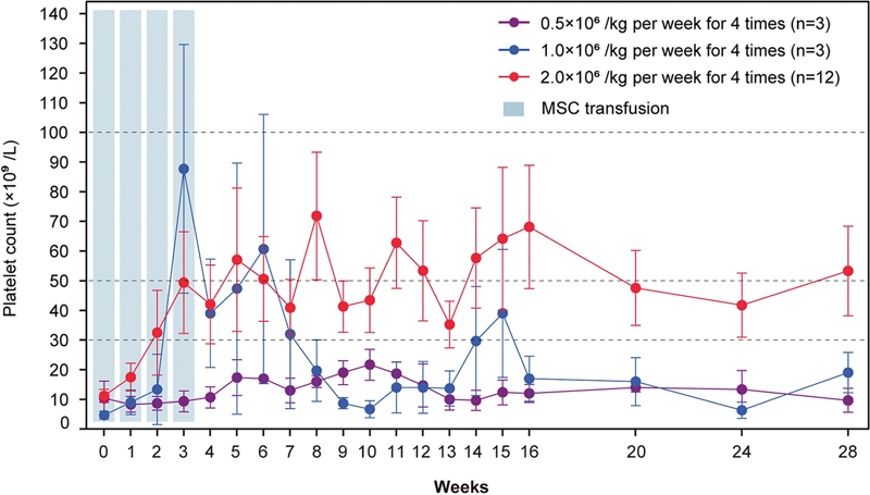 圖1：所有患者隨時間變化的血小板計數。