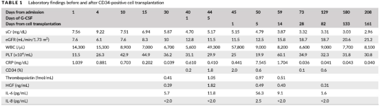 2021年干細(xì)胞治療急性腎損傷臨床案例