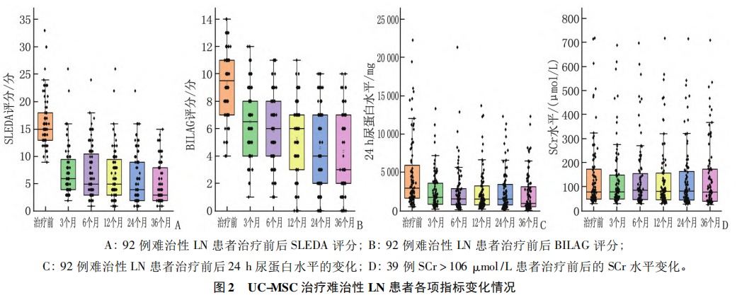 臍帶間充質(zhì)干細(xì)胞移植治療難治性狼瘡性腎炎的遠(yuǎn)期預(yù)后分析