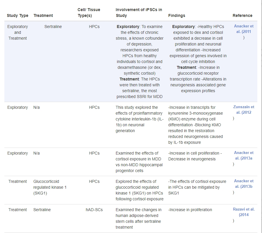 表2：誘導性多能干細胞在重度抑郁癥研究中的應用：探索性和基于治療的研究的時間表。