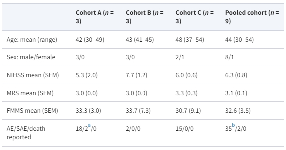 表3：平均人口統(tǒng)計(jì)和安全結(jié)果