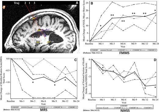 圖1：24個(gè)月隨訪的臨床結(jié)果。顯示了與基線相比的分?jǐn)?shù)變化。