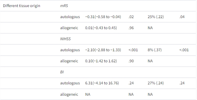 表1：RCT中間充質(zhì)干細(xì)胞治療缺血性中風(fēng)的不同因素亞組分析