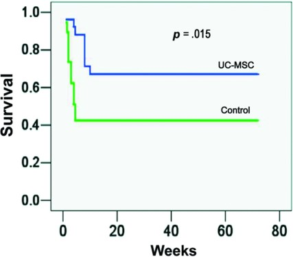 UC-MSC 治療提高了急性肝衰竭 (ACLF) 患者的存活率。