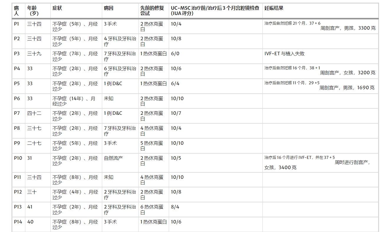 在干細(xì)胞卵巢移植（ASCOT）項(xiàng)目中，對卵巢反應(yīng)較差的女性患者進(jìn)行了治療