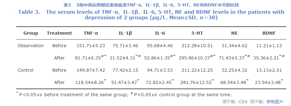 血清TNF-α、IL-1β、IL-6、5-HT、NE和BDNF水平的變化
