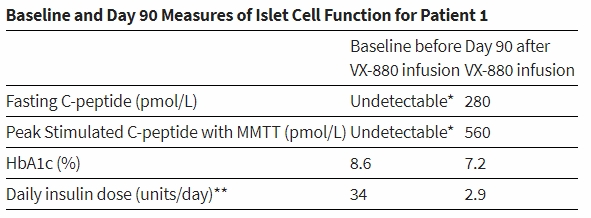 患者1的基線和第90天胰島細胞功能測量結果