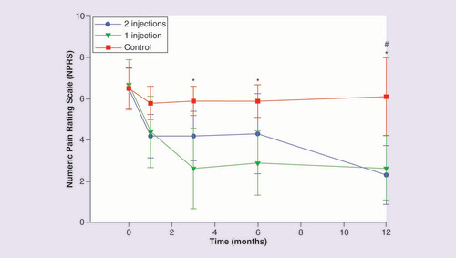 圖 2.數字疼痛評定量表。