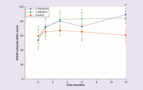 圖 5.膝關節損傷和骨關節炎結果評分日常生活活動分量表。