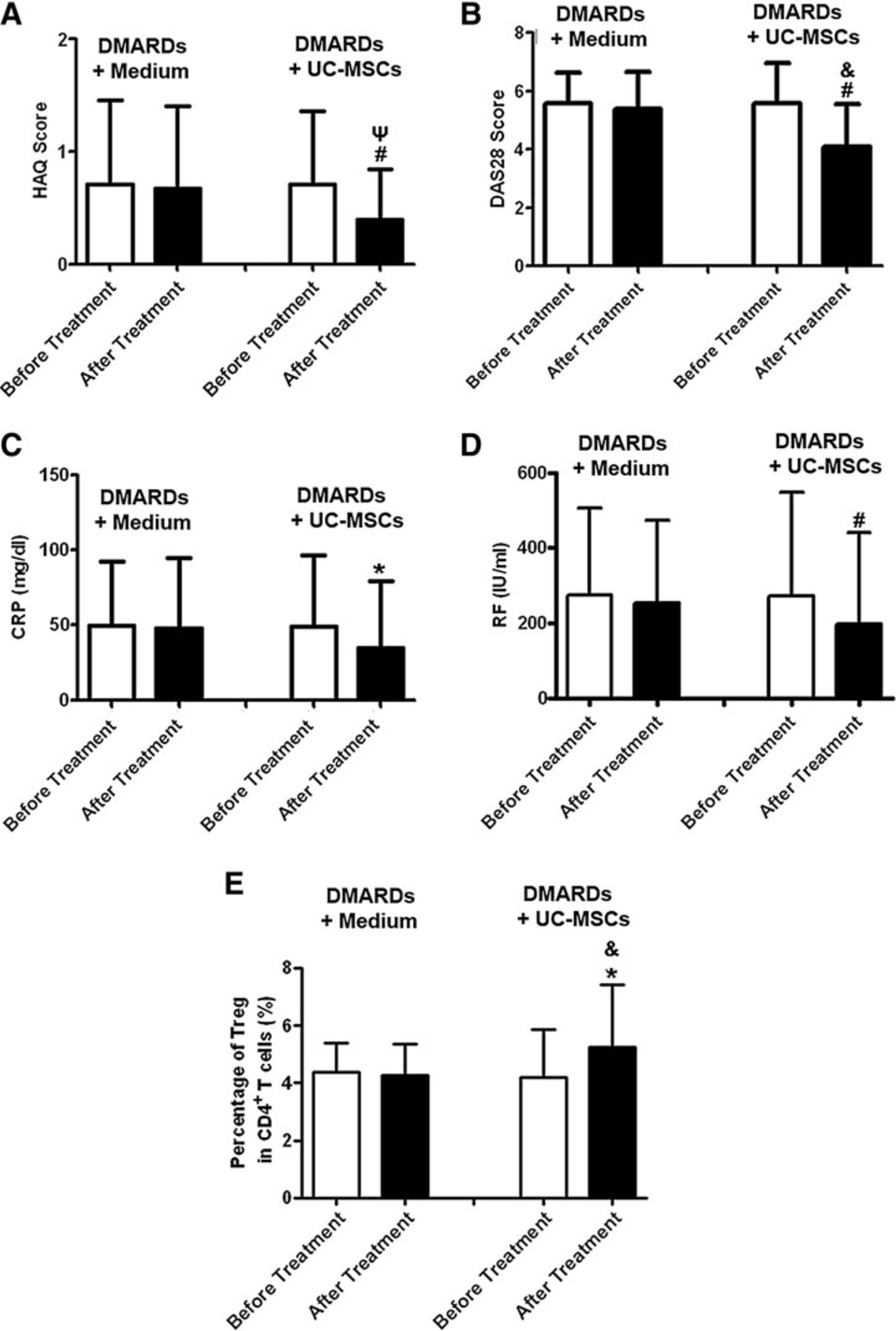 DMARDs加不含臍帶間充質(zhì)干細(xì)胞的培養(yǎng)基組與DMARDs加UC-MSCs組治療前后3個(gè)月健康評(píng)估問卷(HAQ)、28關(guān)節(jié)疾病活動(dòng)度評(píng)分(DAS28)、CRP、RF及調(diào)節(jié)性T細(xì)胞評(píng)分比較。

 (A)評(píng)估HAQ評(píng)分；

(B)測定DAS28評(píng)分；

(C)評(píng)估血清CRP水平；

(D)測定血清RF水平；

(E)檢測CD4+CD25+Foxp3+調(diào)節(jié)性T細(xì)胞占CD4+T細(xì)胞的百分比。

白柱代表治療前數(shù)值，暗柱代表治療后數(shù)據(jù)。 *P < 0.05，治療前與治療后；#P < 0.01，治療前后；cP < 0.05，兩組治療后； &P < 0.01，兩組治療后。DMARDs 加培養(yǎng)基不含 UC-MSCs 組 n = 36；DMARDs 加 UC-MSCs 組 n = 58。CRP，C 反應(yīng)蛋白；RF，類風(fēng)濕因子。