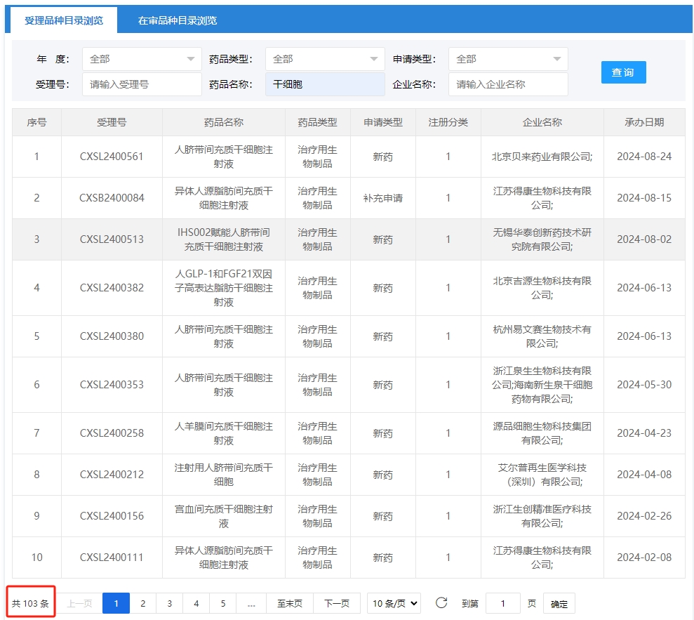 目前已有數103干細胞產品申辦者與負責研究藥物審評的國家藥監局藥物評價中心（CDE）進行了溝通