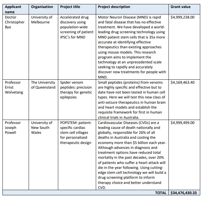 醫學研究未來基金 2023 年干細胞療法資助機會 - 成功資助摘要