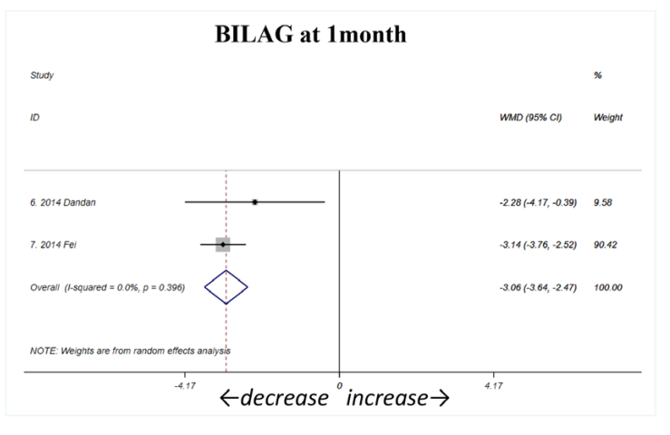 間充質(zhì)干細(xì)胞治療后1個(gè)月通過(guò)BILAG評(píng)分評(píng)估的狼瘡性腎炎 (LN) 活動(dòng)性顯著下降（如圖A1所示）