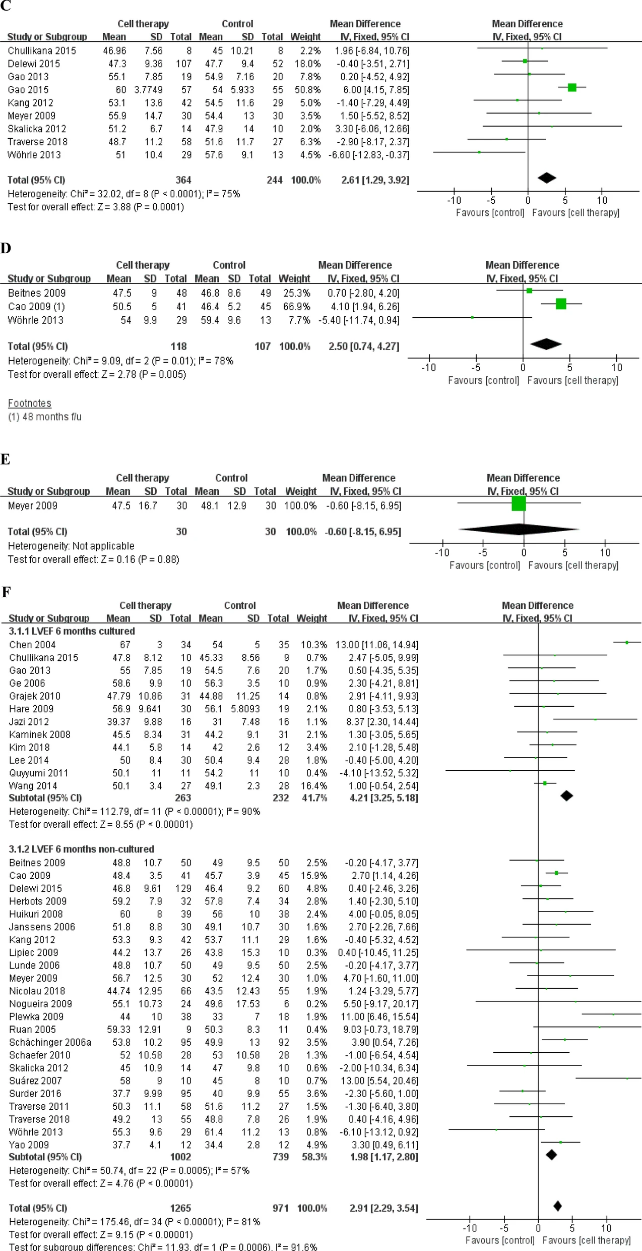 基于固定效應模型的LVEF、MACE和梗死面積差異的分析