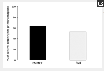 3個月時各組達到主要終點的患者百分比（p=0.43）。