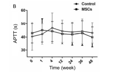 人臍帶間充質干細胞（hUC-MSC）治療對肝硬化失代償期腹水患者腎功能、凝血功能及Child-Pugh和MELD評分的影響