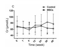 人臍帶間充質干細胞（hUC-MSC）治療對肝硬化失代償期腹水患者腎功能、凝血功能及Child-Pugh和MELD評分的影響