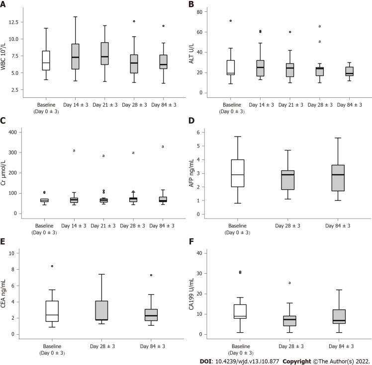 人臍帶血間充質干細胞治療安全性評估。

A、C：白細胞、肝腎功能；

B：丙氨酸氨基轉移酶

DF：腫瘤相關抗原。