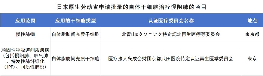 日本厚生勞動省申請批錄的自體干細胞治療慢阻肺的項目
