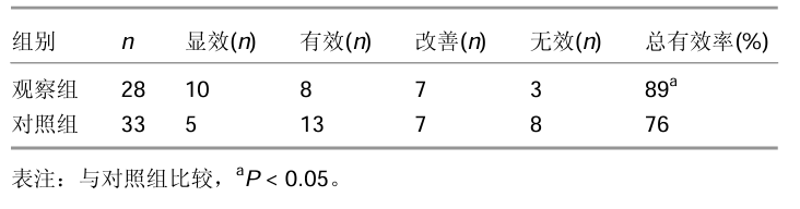 觀察組治愈10例，對照組治愈5例，觀察組和對照組的總有效率分別為89%和76%，經 比較差異有顯著性意義。