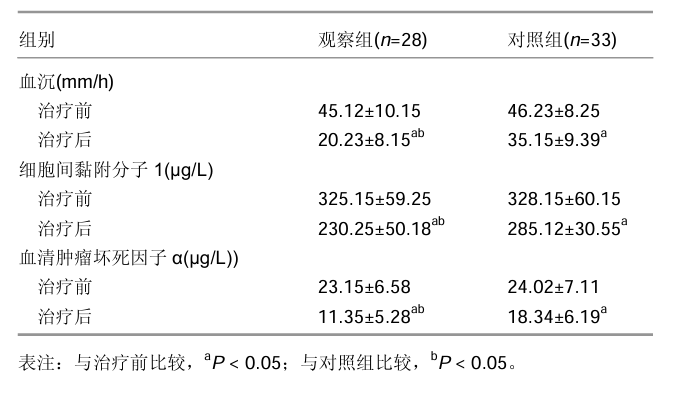 隨訪12個月，兩組患者免疫水平各項指標均得到顯著改善，與治療前比較差異有顯著性意義；治療后12個月觀察組的各項指 標均顯著優于對照組