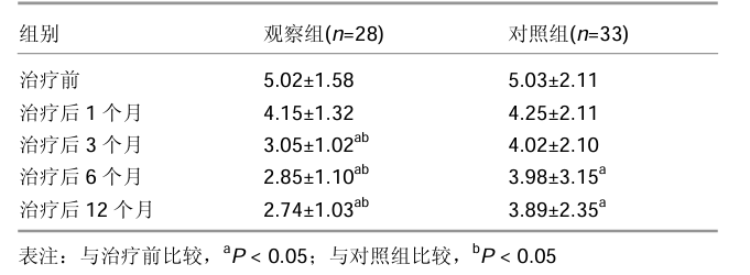 隨著時間的推移兩組病情活動指數評分均不斷下降。治療后3個月開始，觀察組的評分均顯著低于對照組，差異有顯著性意義