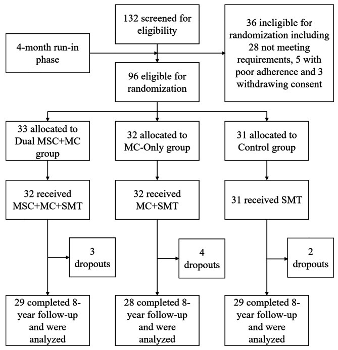 圖1：研究篩選、隨機(jī)化和完成流程圖