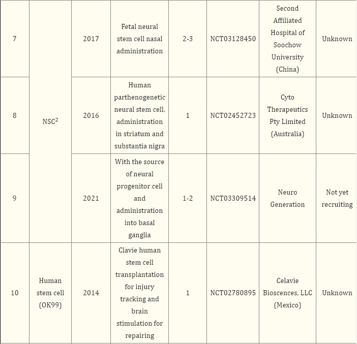 表2：基于干細(xì)胞治療帕金森病的注冊(cè)臨床試驗(yàn)