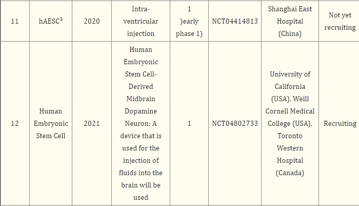 表2：基于干細(xì)胞治療帕金森病的注冊(cè)臨床試驗(yàn)