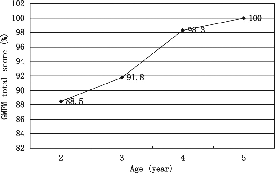 圖 2?. GMFM-88 總分。