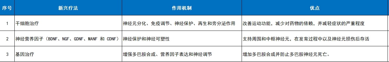 如干細胞療法、神經營養因子（BDNF、NGF、GDNF、MANF和CDNF）和基因療法