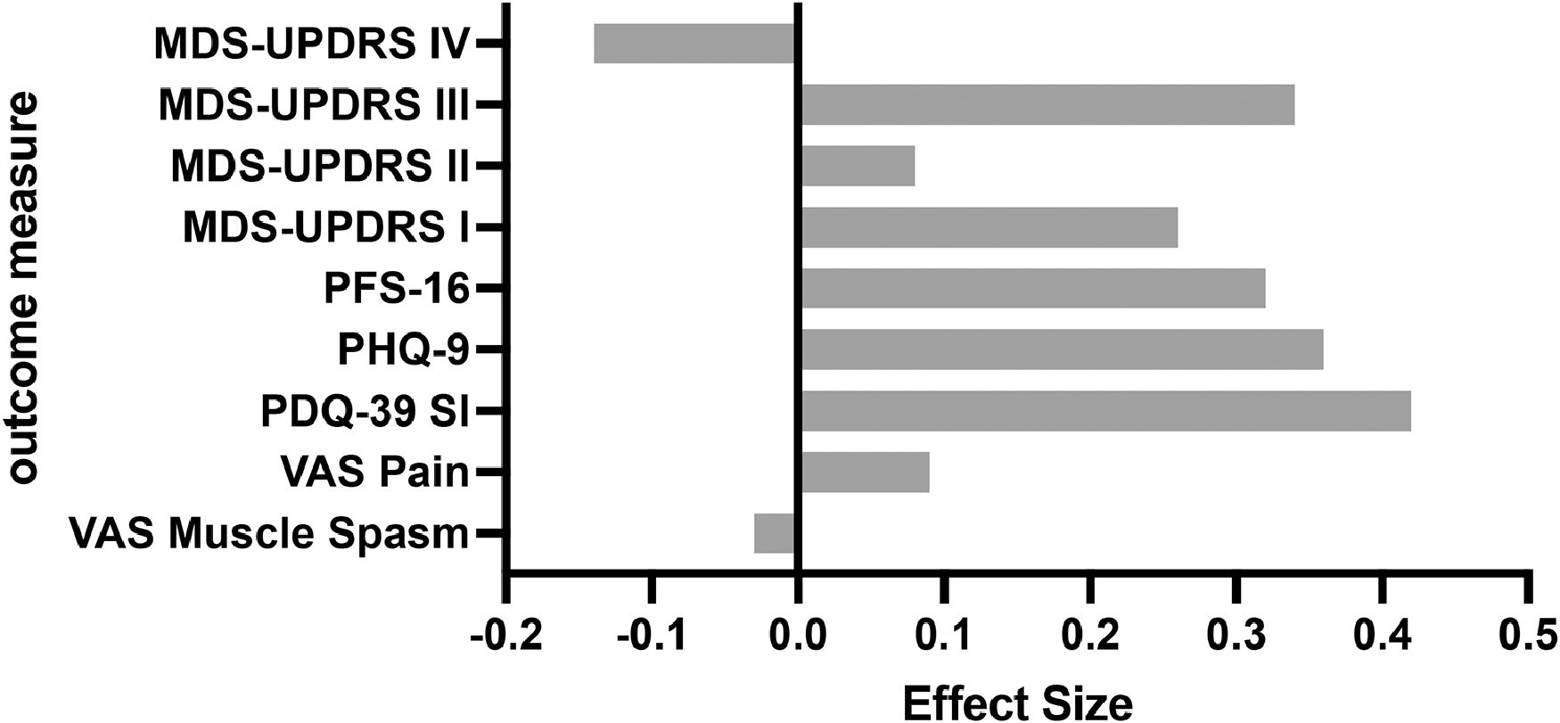 圖2：研究結束（第26周）療效結果測量的Cohen's d效應大小。