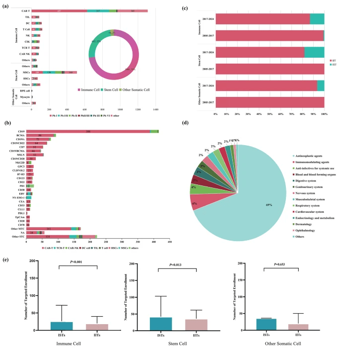圖2：中國細(xì)胞治療臨床試驗(yàn)范圍及分布。