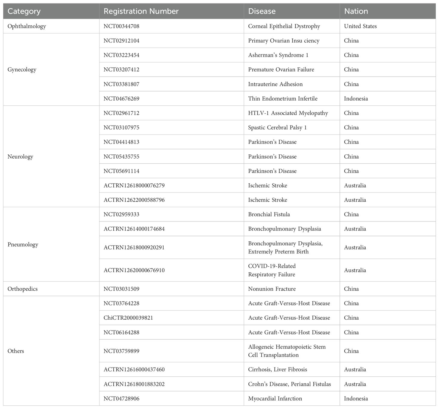 表2:利用人羊膜上皮細(xì)胞作為生物干預(yù)的臨床試驗(yàn)注冊匯總 表2:利用人羊膜上皮細(xì)胞作為生物干預(yù)的臨床試驗(yàn)注冊匯總