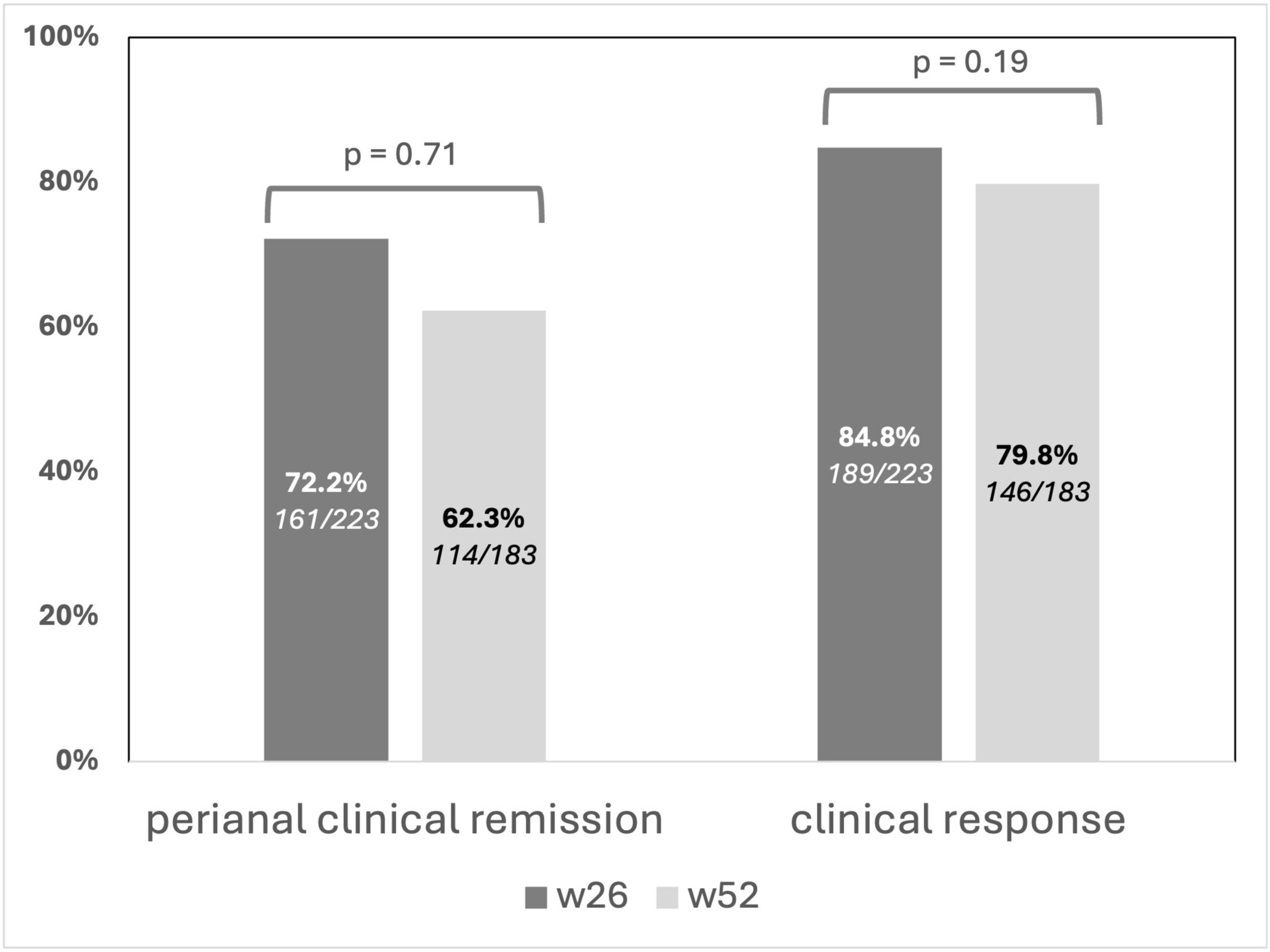 圖2：在第 26 周和第 52 周達到肛周臨床緩解和反應的患者比例。時間點和終點之間沒有顯著差異