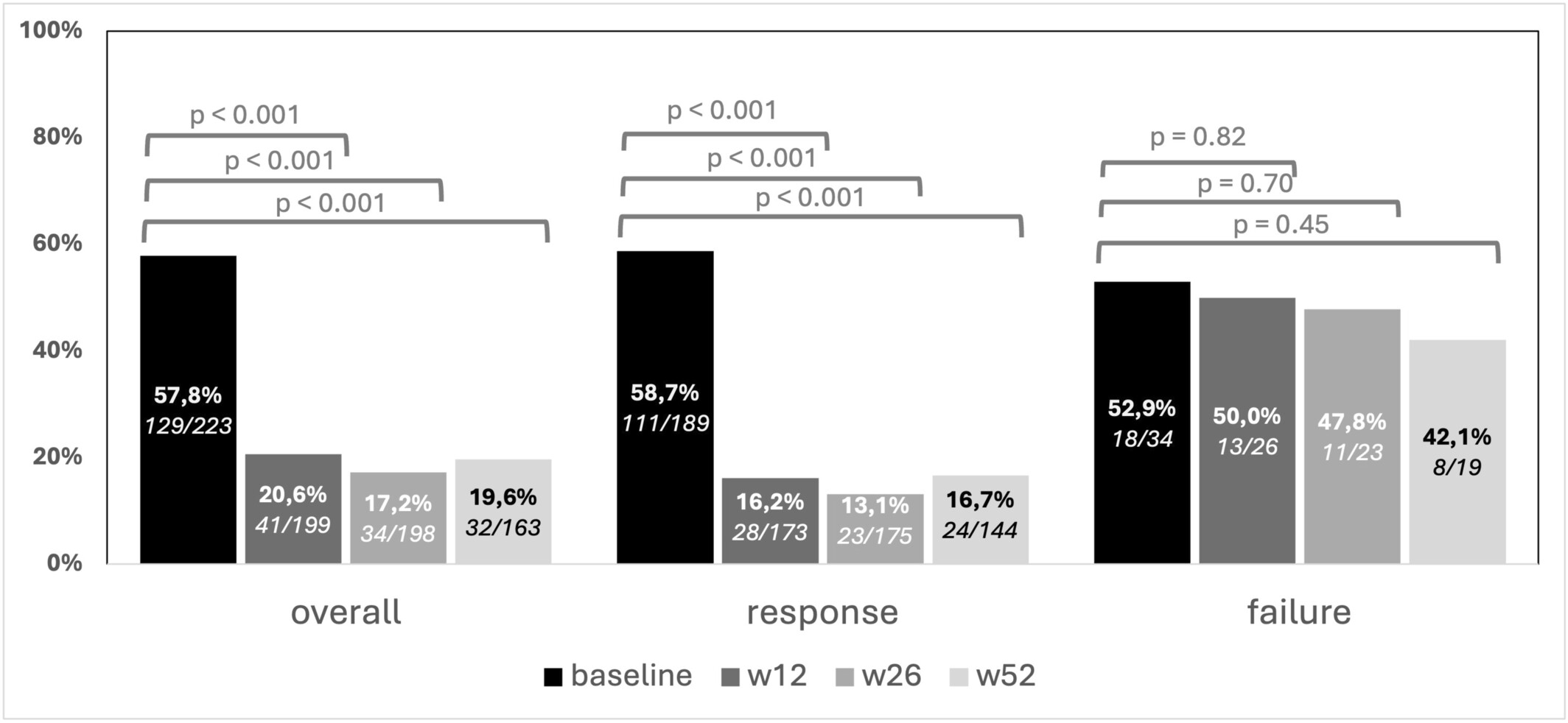 圖3：隨訪期間肛周疾病PDAI評分>4的患者比例，按第26周時達到肛周臨床緩解進行分層。在患者中，肛周疾病在治療后立即減輕。