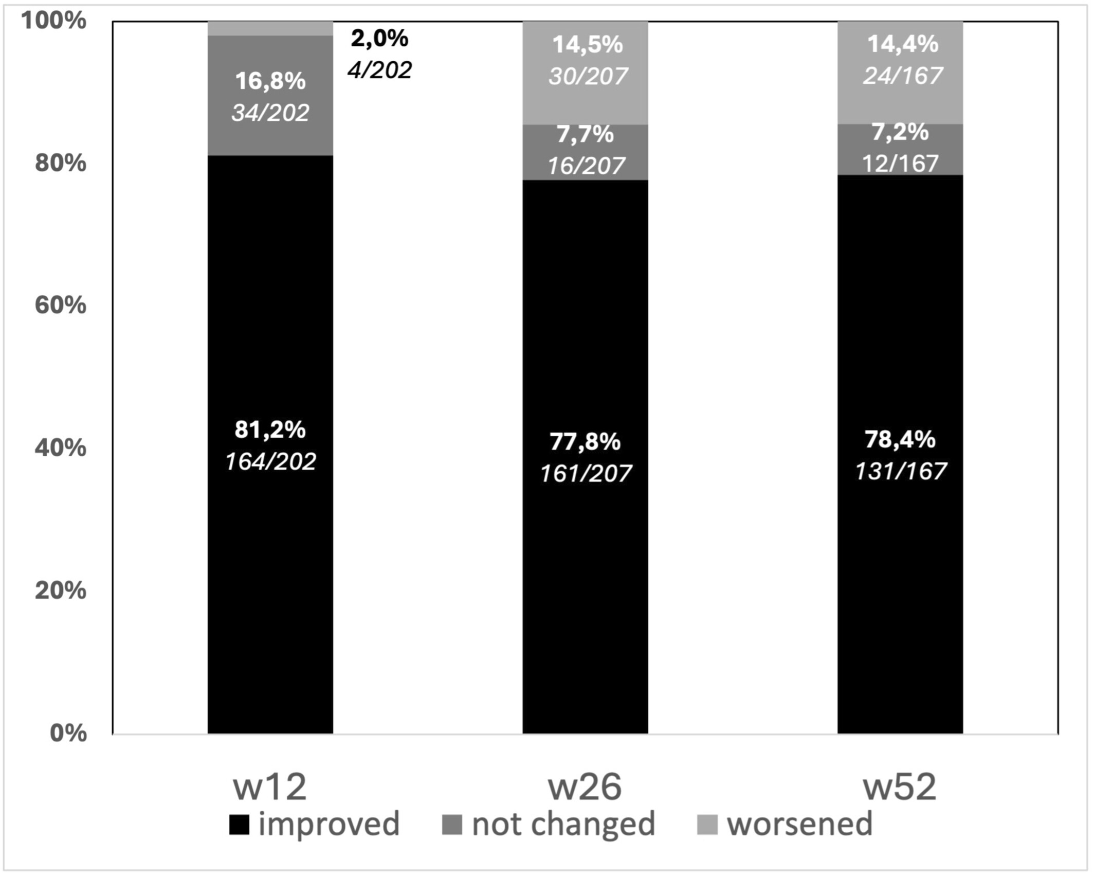 圖4：隨訪期間患者癥狀的變化，采用3點李克特量表進行測量。?大多數(shù)接受治療的患者的肛周癥狀都有所改善。