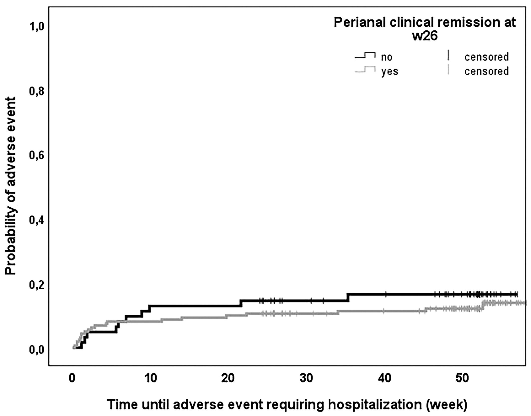 圖5：隨訪期間需要住院治療的不良事件的生存特征。根據(jù)第26周時肛周臨床緩解情況對患者進行分層。