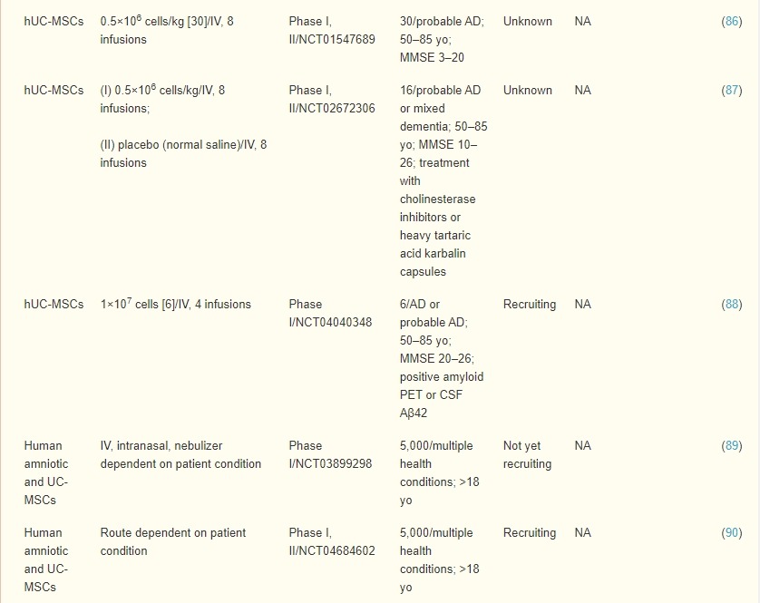表2：臍帶、羊膜和胎盤間充質(zhì)干細胞治療AD患者的臨床試驗