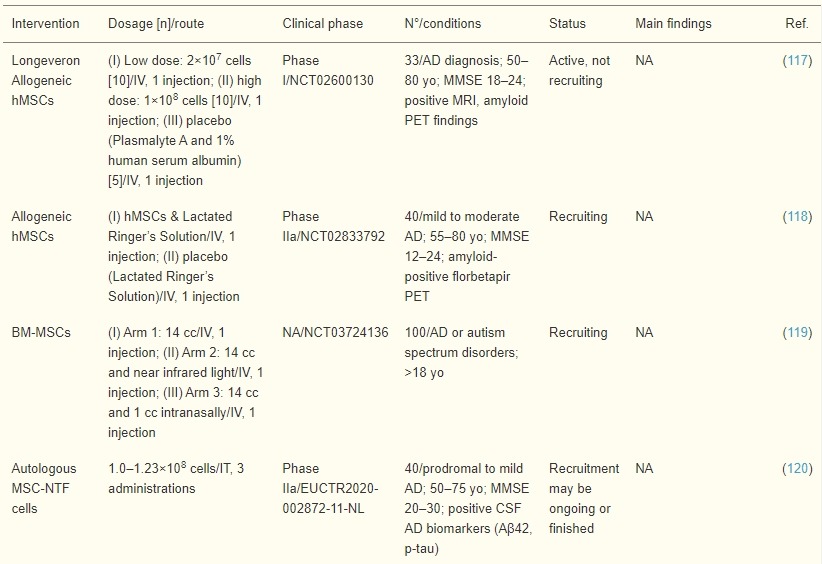 表4：骨髓間充質(zhì)干細胞和造血干細胞誘導(dǎo)療法治療AD患者的臨床試驗