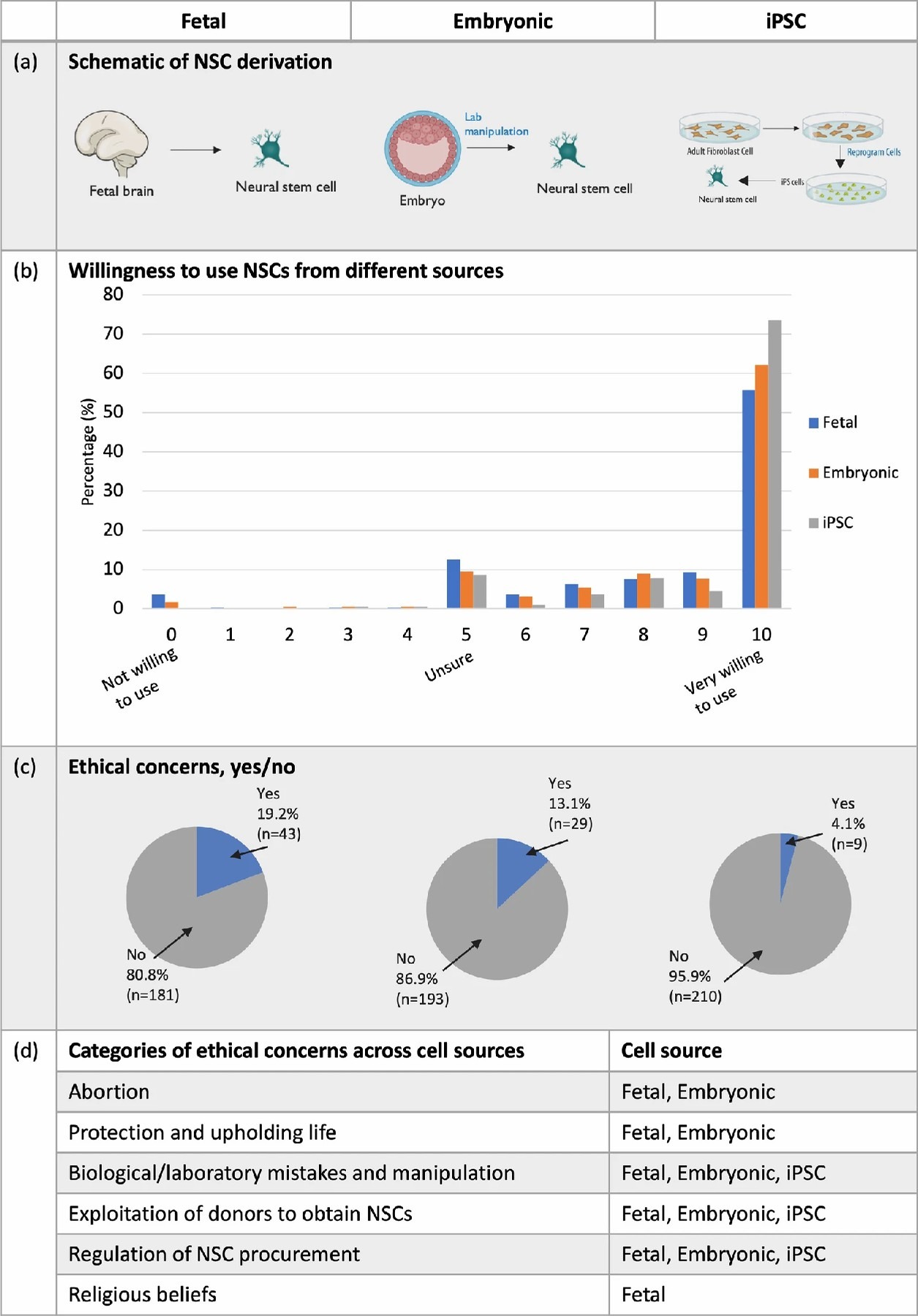 圖1：愿意使用三種神經干細胞 (NSC) 來源。