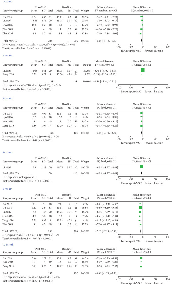 圖3：評(píng)估MSC對(duì)系統(tǒng)性紅斑狼瘡患者 SLEDAI 的療效（自身對(duì)照研究）。