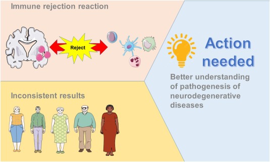 圖3：間充質干細胞和間充質干細胞外泌體療法在治療神經退行性疾病實踐中面臨的挑戰