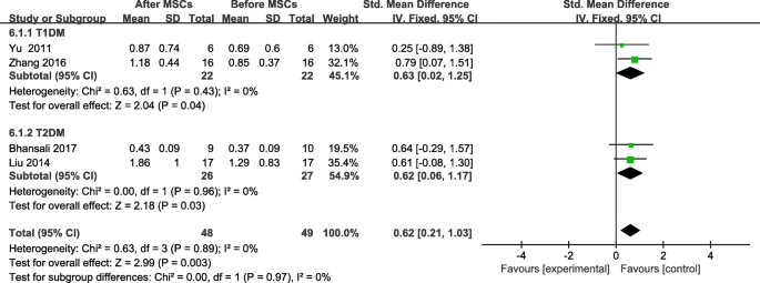 圖7：間充質(zhì)干細胞治療后F-CP的變化和個人隨訪