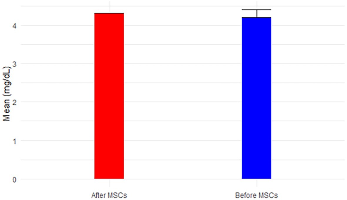 間充質干細胞移植前后對白蛋白的影響（圖7）