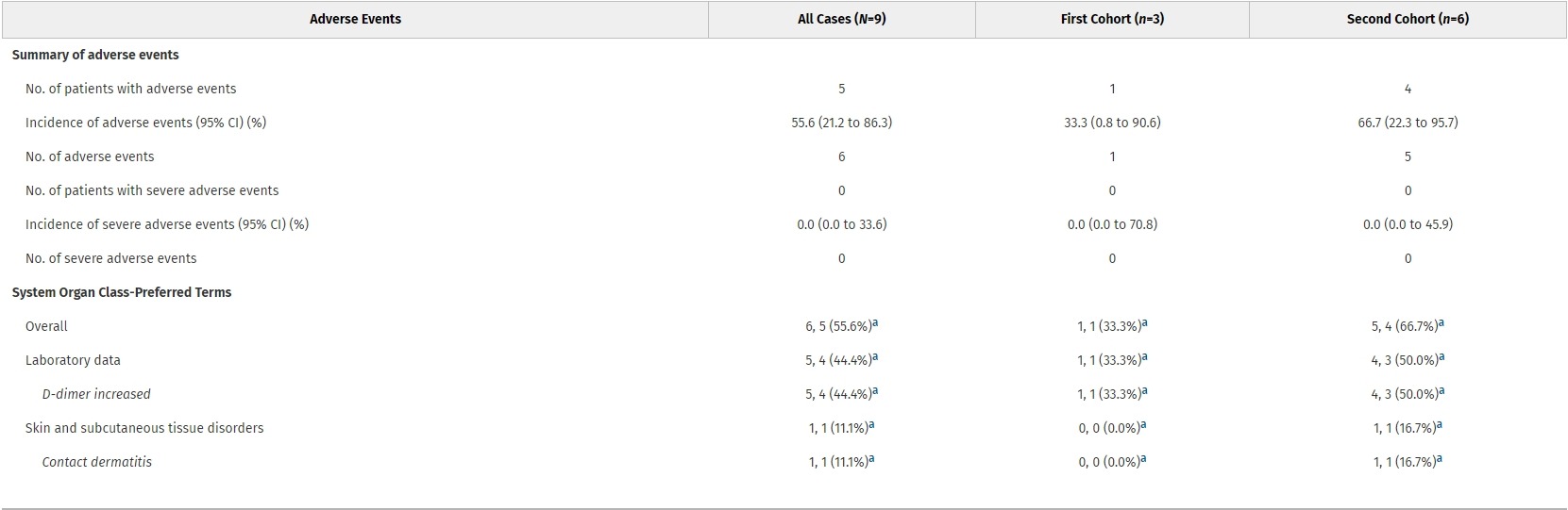 在表1總結了所有患者在首次給藥后6周內發生的不良事件。