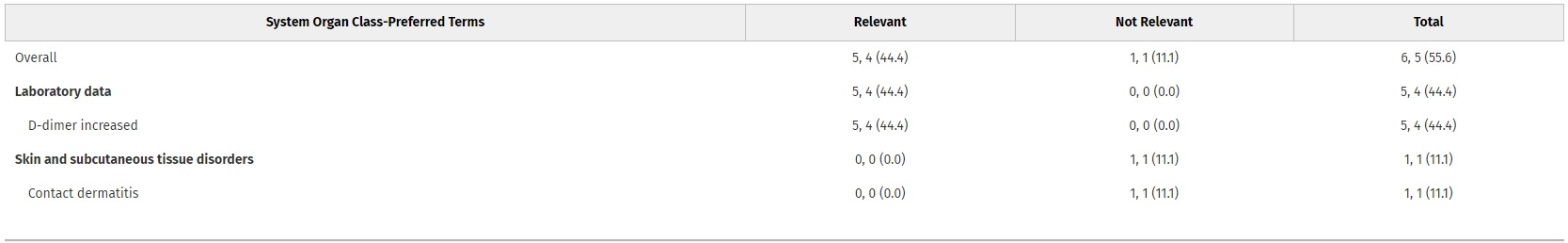 在表3列出了所有患者在服用第一劑后6周內經歷的不良事件按因果關系分類的匯總結果。