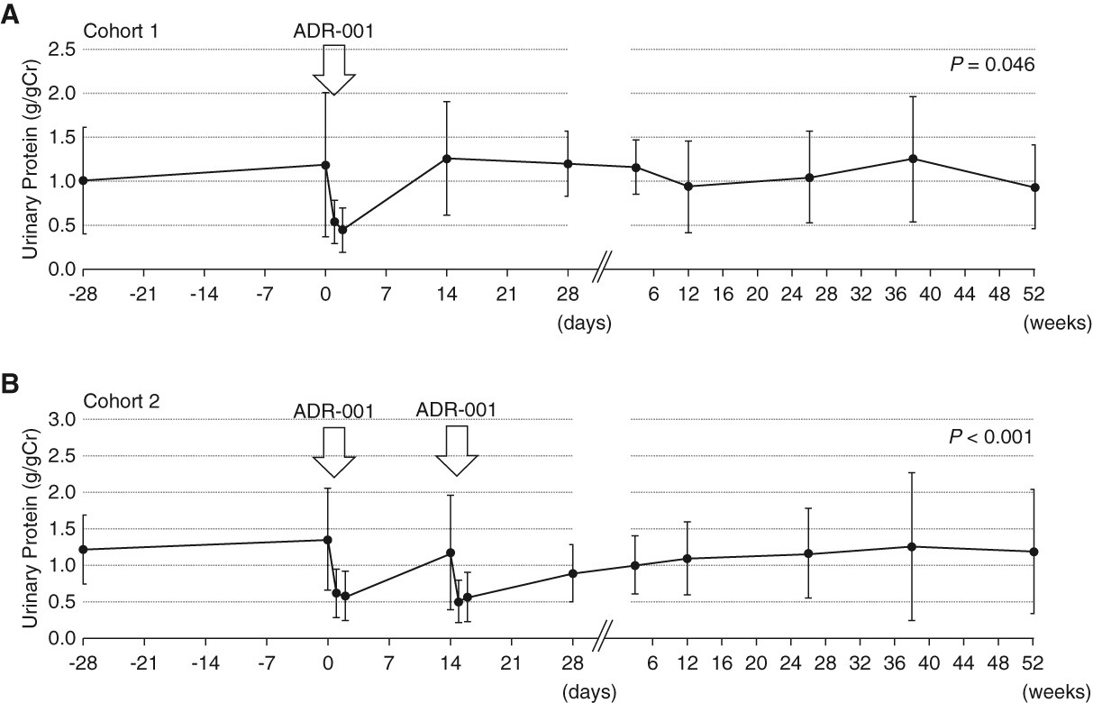 圖3：尿蛋白轉變。